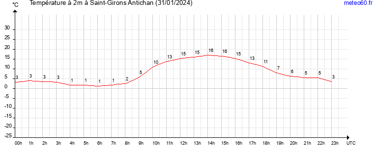 evolution des temperatures