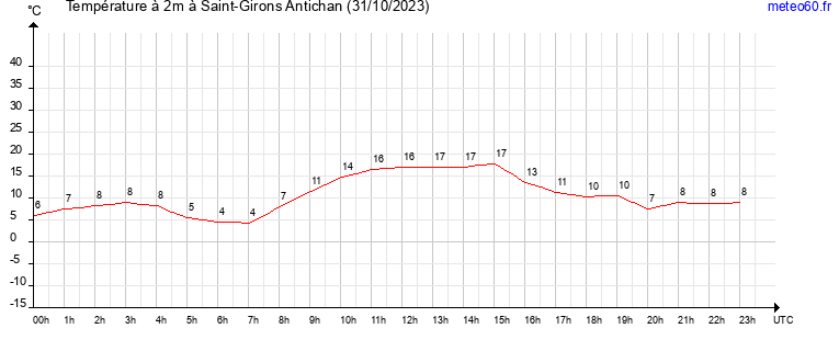 evolution des temperatures