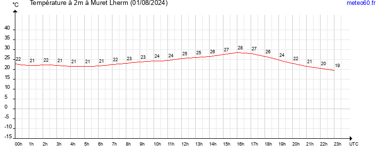 evolution des temperatures