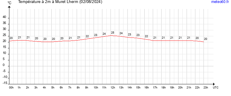 evolution des temperatures