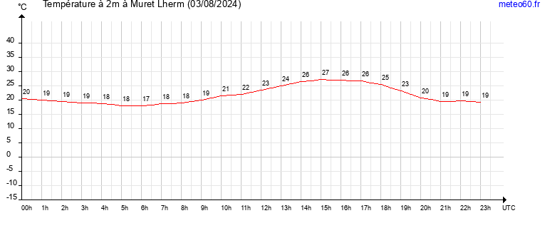 evolution des temperatures