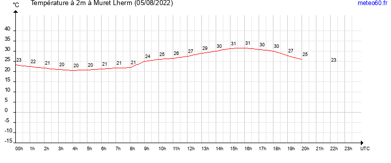 evolution des temperatures