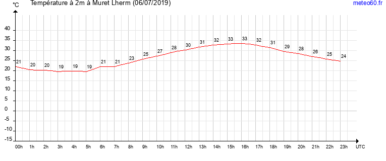 evolution des temperatures