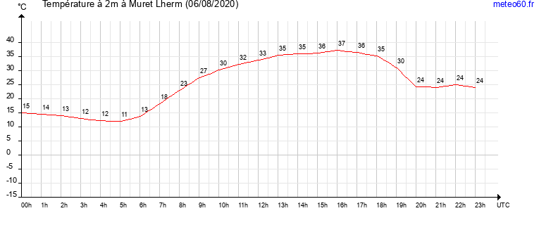 evolution des temperatures