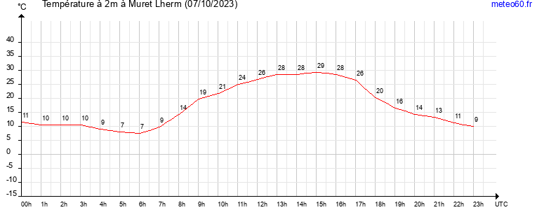 evolution des temperatures