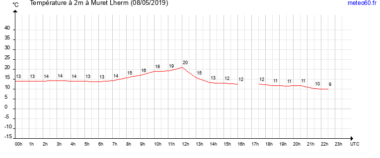 evolution des temperatures