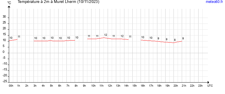 evolution des temperatures