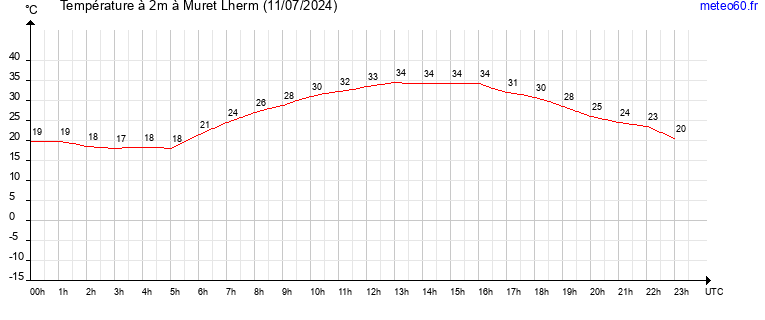 evolution des temperatures