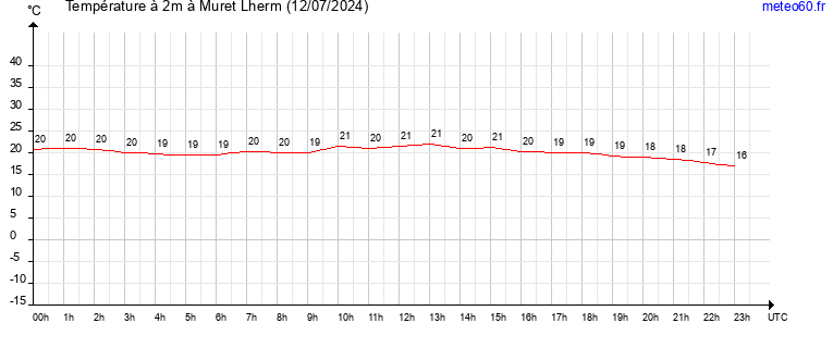 evolution des temperatures