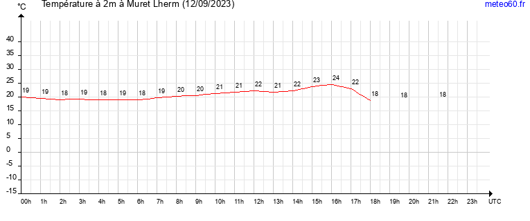 evolution des temperatures