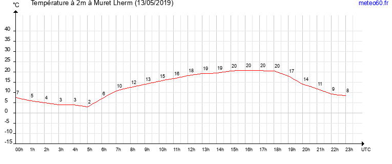 evolution des temperatures