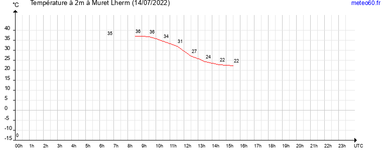 evolution des temperatures