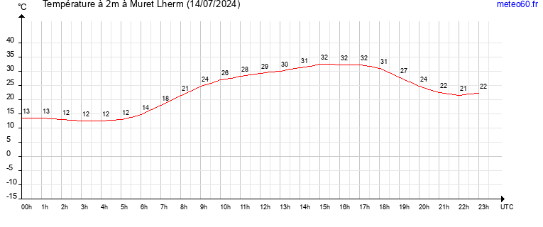 evolution des temperatures