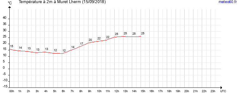 evolution des temperatures