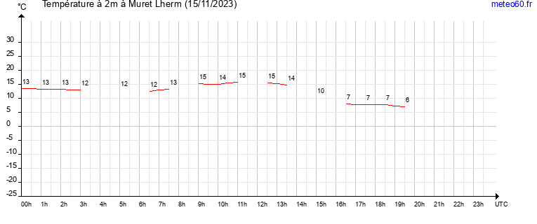 evolution des temperatures