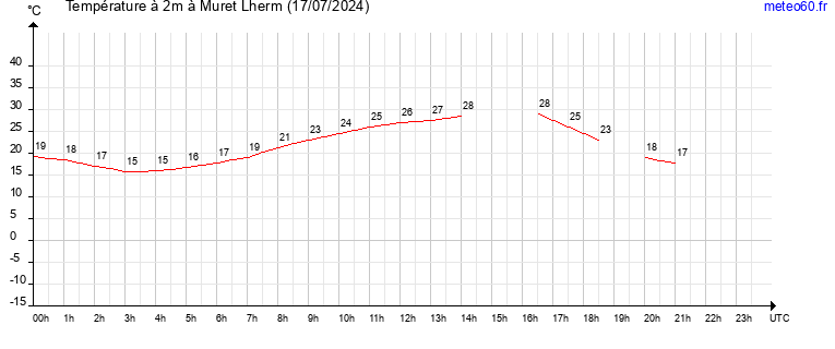 evolution des temperatures