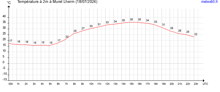 evolution des temperatures