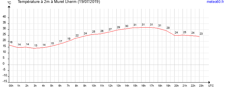 evolution des temperatures