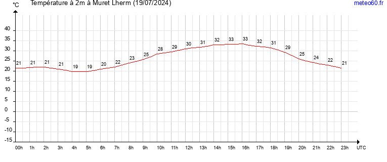 evolution des temperatures