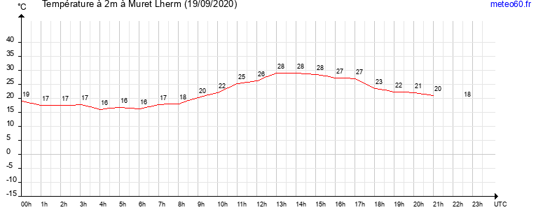 evolution des temperatures