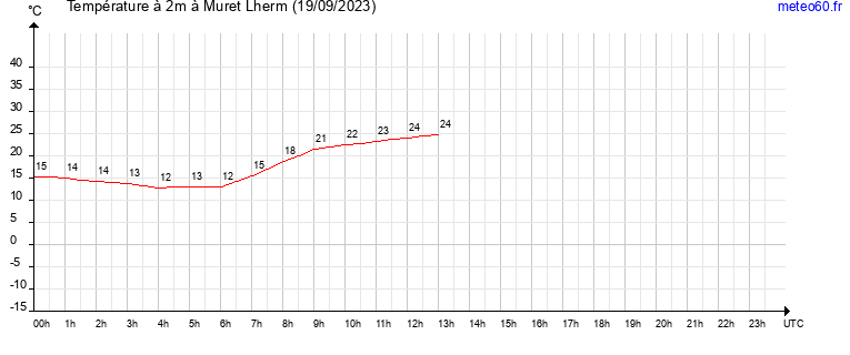 evolution des temperatures