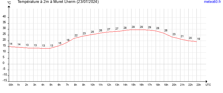 evolution des temperatures