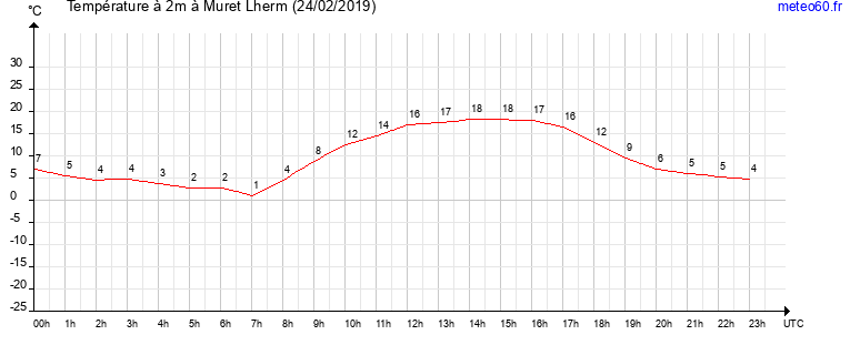 evolution des temperatures