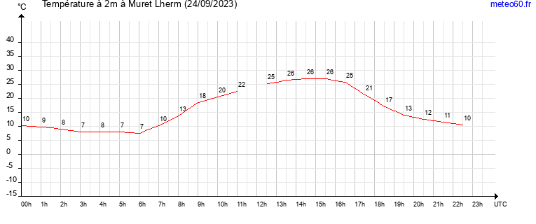 evolution des temperatures