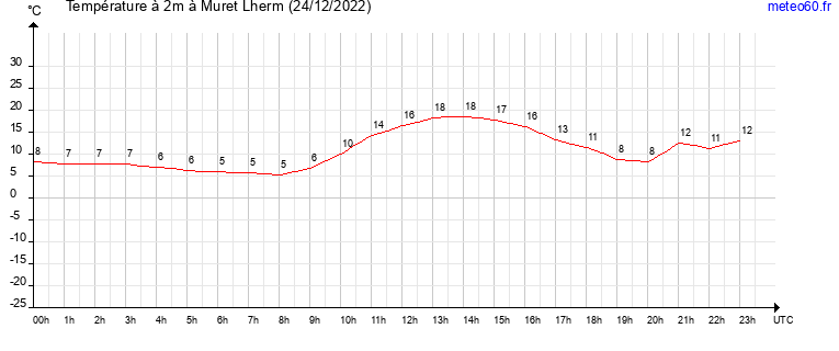 evolution des temperatures