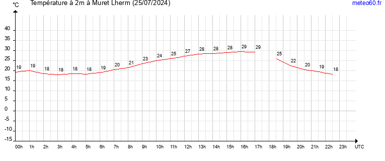 evolution des temperatures