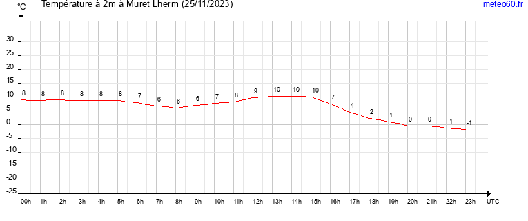 evolution des temperatures