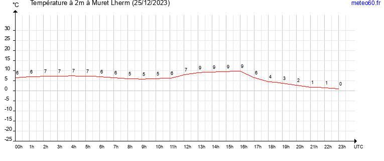 evolution des temperatures