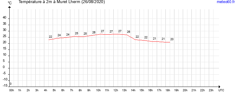 evolution des temperatures