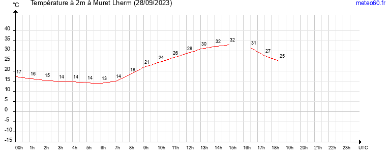 evolution des temperatures