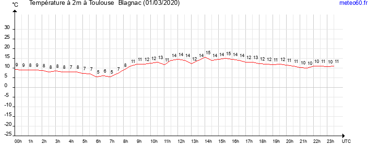 evolution des temperatures