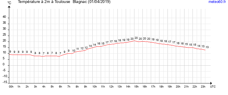 evolution des temperatures