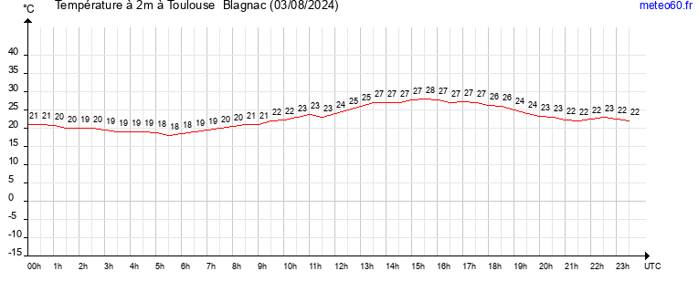 evolution des temperatures