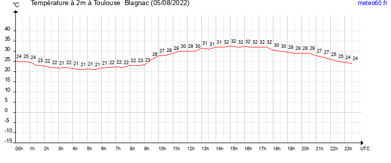 evolution des temperatures