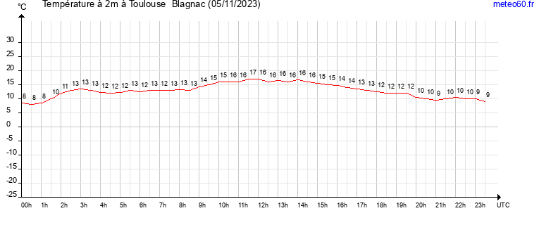 evolution des temperatures