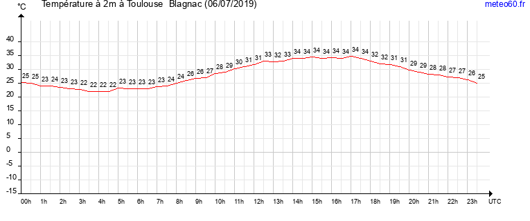 evolution des temperatures