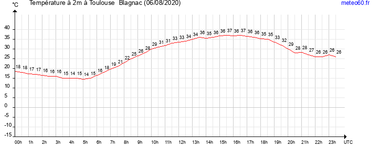 evolution des temperatures