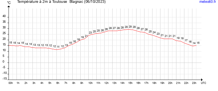 evolution des temperatures