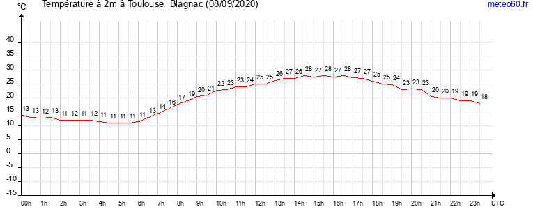 evolution des temperatures