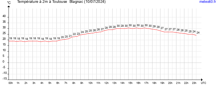 evolution des temperatures