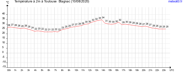 evolution des temperatures