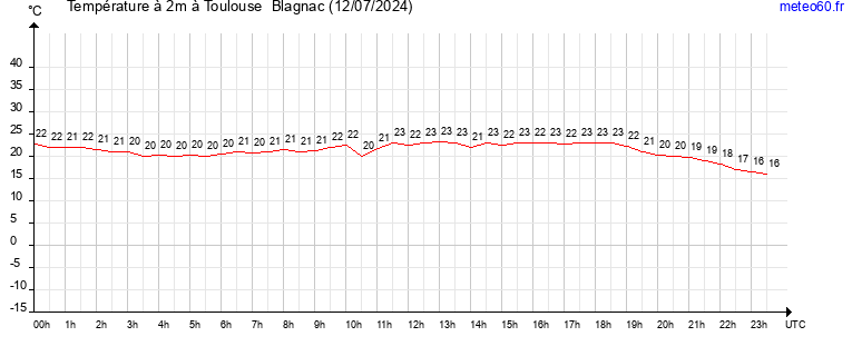 evolution des temperatures