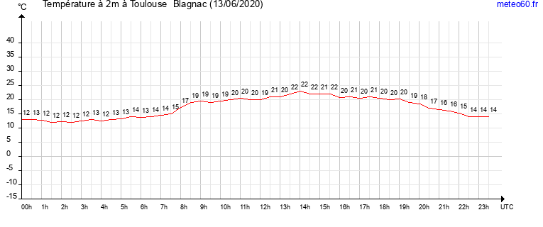 evolution des temperatures