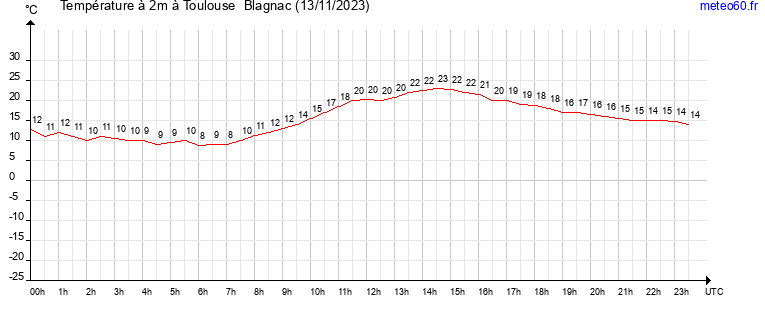 evolution des temperatures