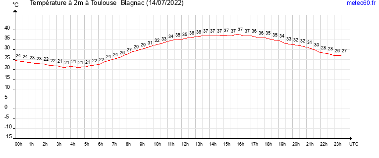 evolution des temperatures