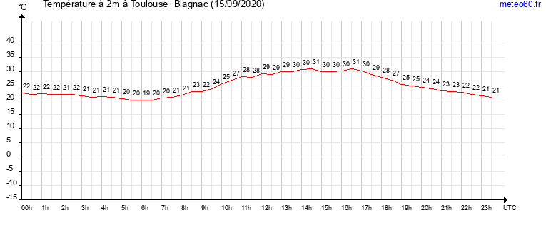 evolution des temperatures